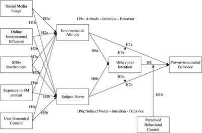Exploring social media determinants in fostering pro-environmental behavior: insights from social impact theory and the theory of planned behavior